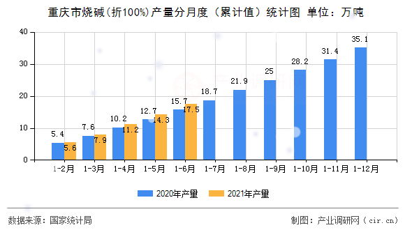 重慶市燒堿(折100%)產(chǎn)量分月度（累計(jì)值）統(tǒng)計(jì)圖