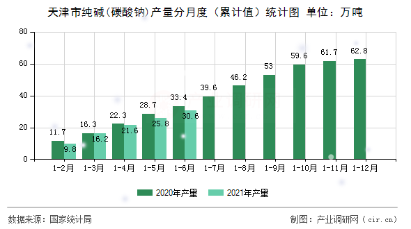 天津市純堿(碳酸鈉)產量分月度（累計值）統計圖