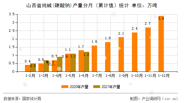 山西省純堿(碳酸鈉)產量分月（累計值）統計