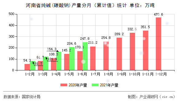 河南省純堿(碳酸鈉)產量分月（累計值）統計