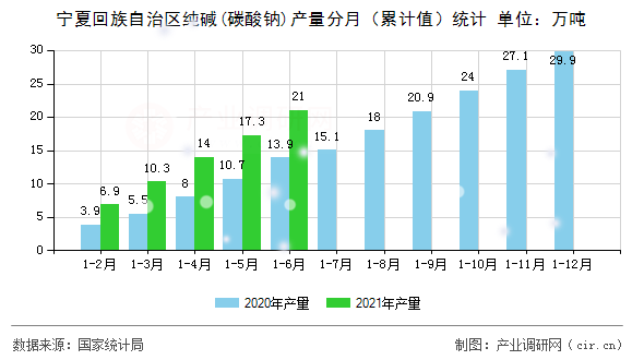 寧夏回族自治區純堿(碳酸鈉)產量分月（累計值）統計