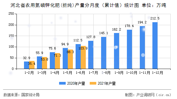 河北省農用氮磷鉀化肥(折純)產量分月度（累計值）統計圖