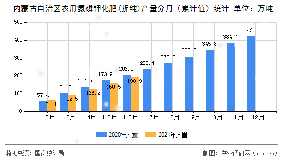 內蒙古自治區農用氮磷鉀化肥(折純)產量分月（累計值）統計