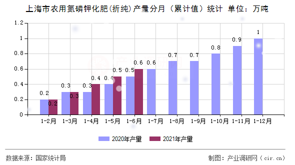上海市農用氮磷鉀化肥(折純)產量分月（累計值）統計
