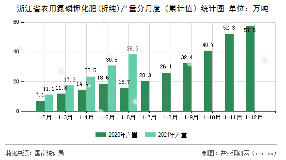 浙江省農用氮磷鉀化肥(折純)產量分月度（累計值）統計圖