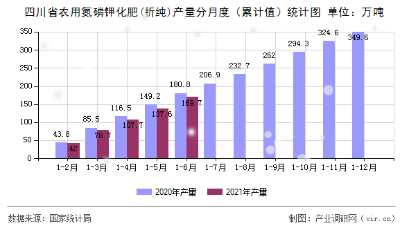 四川省農用氮磷鉀化肥(折純)產量分月度（累計值）統計圖
