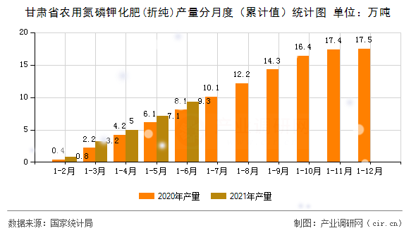 甘肅省農用氮磷鉀化肥(折純)產量分月度（累計值）統計圖