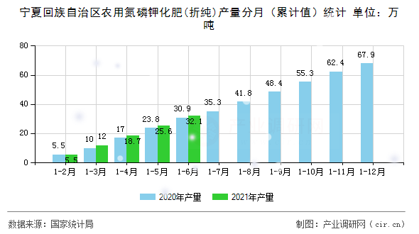 寧夏回族自治區農用氮磷鉀化肥(折純)產量分月（累計值）統計