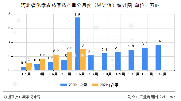 河北省化學(xué)農(nóng)藥原藥產(chǎn)量分月度（累計(jì)值）統(tǒng)計(jì)圖
