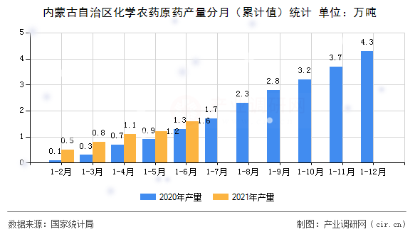 內蒙古自治區化學農藥原藥產量分月（累計值）統計