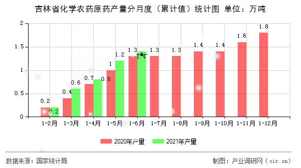 吉林省化學農藥原藥產量分月度（累計值）統計圖