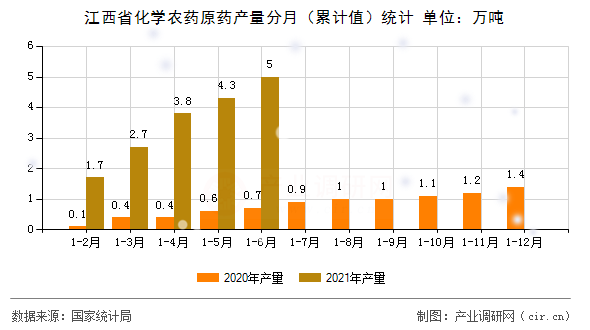 江西省化學(xué)農(nóng)藥原藥產(chǎn)量分月（累計值）統(tǒng)計