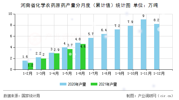 河南省化學農藥原藥產量分月度（累計值）統計圖