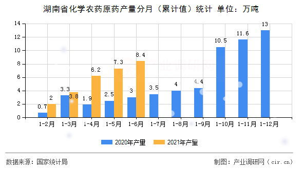 湖南省化學農藥原藥產量分月（累計值）統計