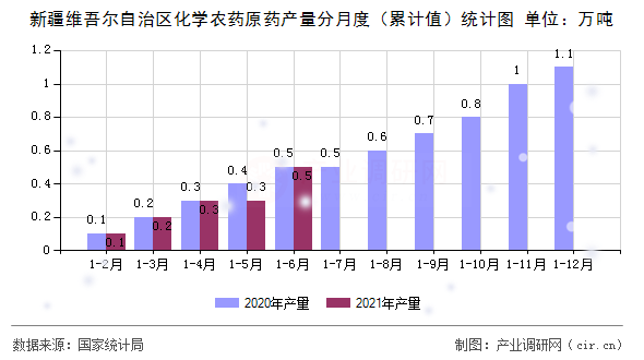 新疆維吾爾自治區化學農藥原藥產量分月度（累計值）統計圖