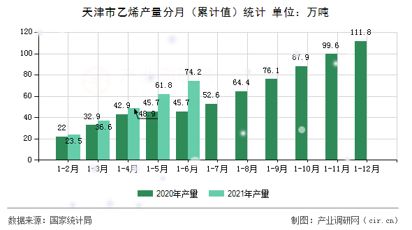 天津市乙烯產量分月（累計值）統計