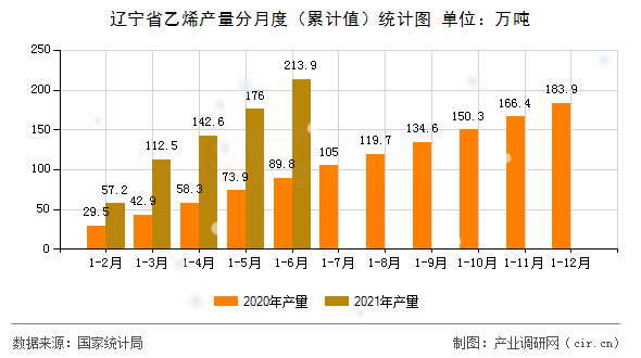 遼寧省乙烯產量分月度（累計值）統計圖