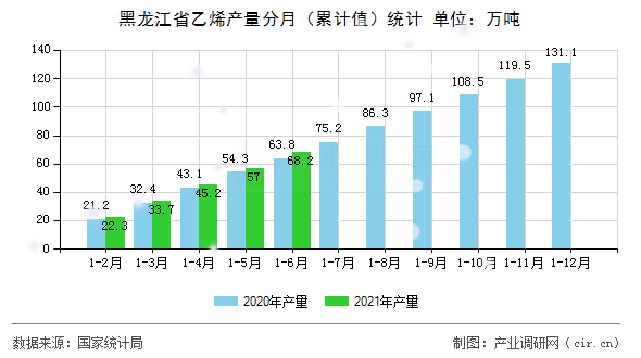 黑龍江省乙烯產量分月（累計值）統計