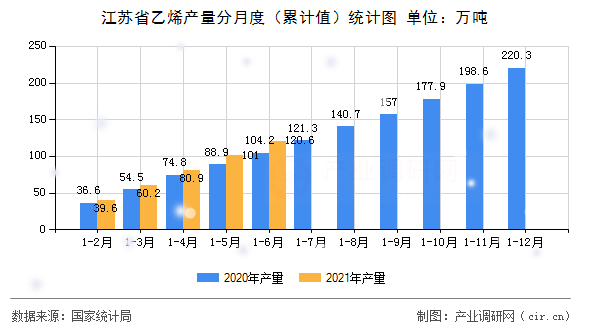 江蘇省乙烯產量分月度（累計值）統計圖