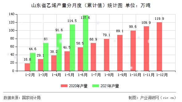 山東省乙烯產量分月度（累計值）統計圖