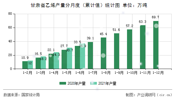 甘肅省乙烯產量分月度（累計值）統計圖