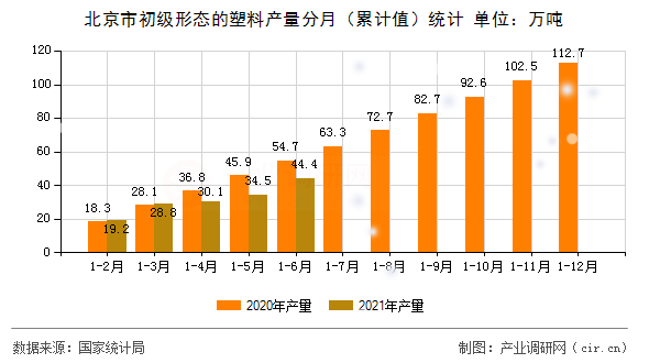 北京市初級形態的塑料產量分月（累計值）統計