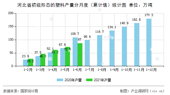 河北省初級形態的塑料產量分月度（累計值）統計圖