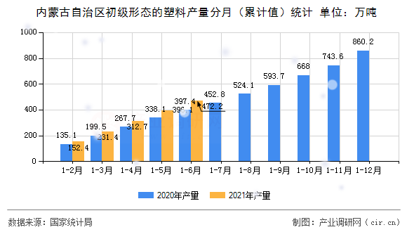 內蒙古自治區初級形態的塑料產量分月（累計值）統計