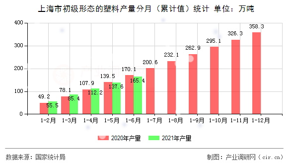 上海市初級形態的塑料產量分月（累計值）統計