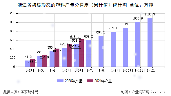 浙江省初級形態的塑料產量分月度（累計值）統計圖