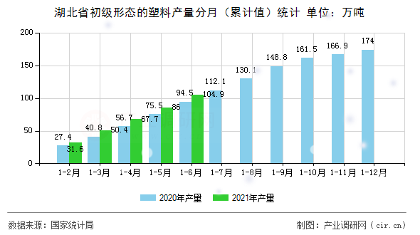湖北省初級形態的塑料產量分月（累計值）統計