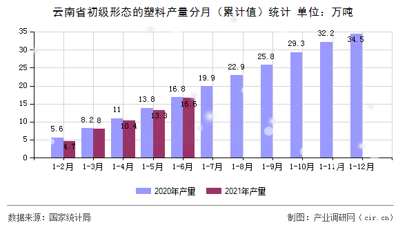 云南省初級形態的塑料產量分月（累計值）統計