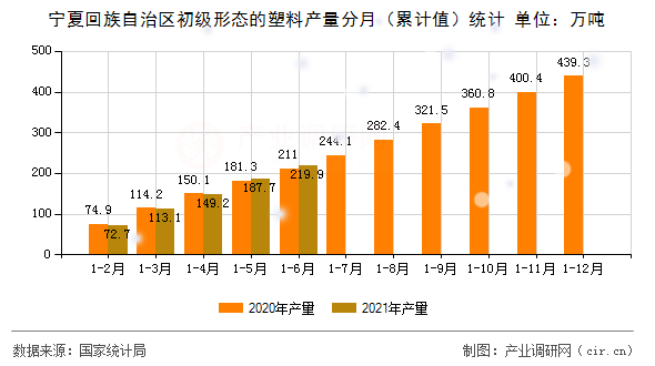 寧夏回族自治區(qū)初級(jí)形態(tài)的塑料產(chǎn)量分月（累計(jì)值）統(tǒng)計(jì)