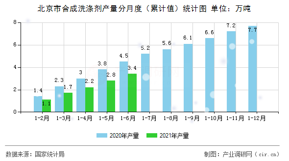北京市合成洗滌劑產量分月度（累計值）統計圖