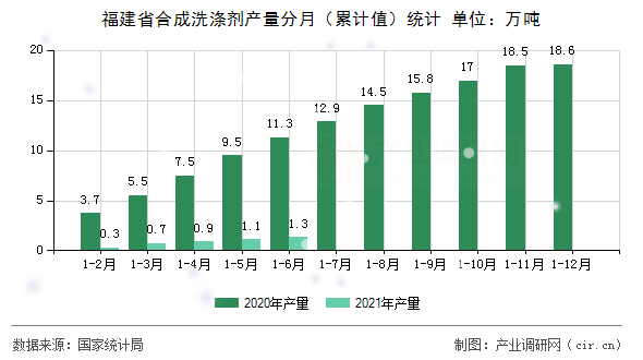 福建省合成洗滌劑產(chǎn)量分月（累計(jì)值）統(tǒng)計(jì)