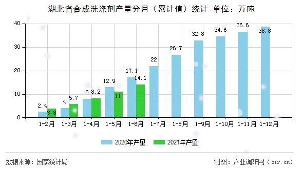 湖北省合成洗滌劑產量分月（累計值）統計