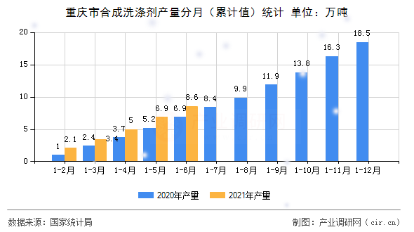 重慶市合成洗滌劑產量分月（累計值）統計