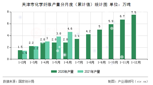 天津市化學(xué)纖維產(chǎn)量分月度（累計值）統(tǒng)計圖