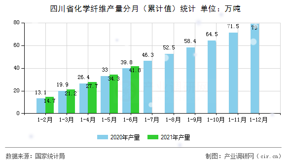 四川省化學纖維產量分月（累計值）統計