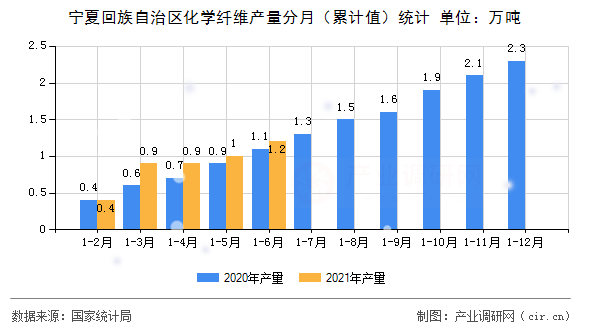 寧夏回族自治區化學纖維產量分月（累計值）統計
