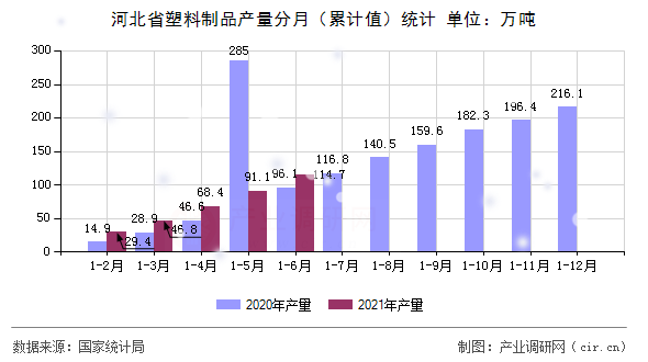 河北省塑料制品產量分月（累計值）統計