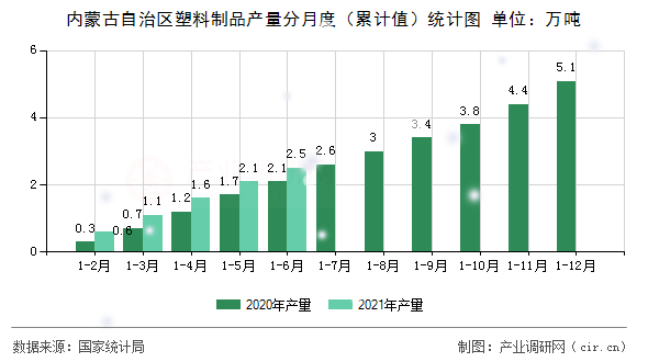 內蒙古自治區塑料制品產量分月度（累計值）統計圖