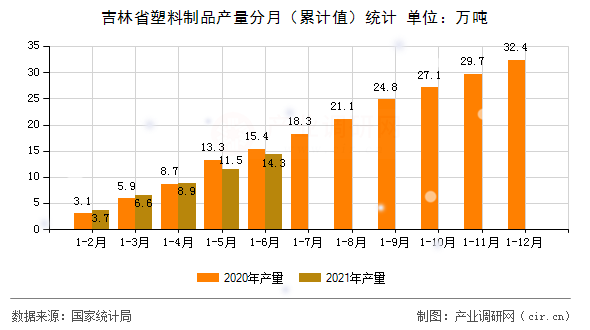 吉林省塑料制品產量分月（累計值）統(tǒng)計