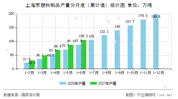 上海市塑料制品產量分月度（累計值）統計圖