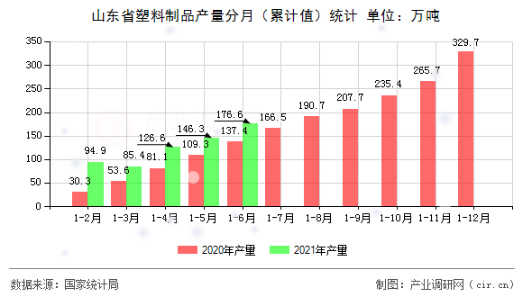 山東省塑料制品產量分月（累計值）統計