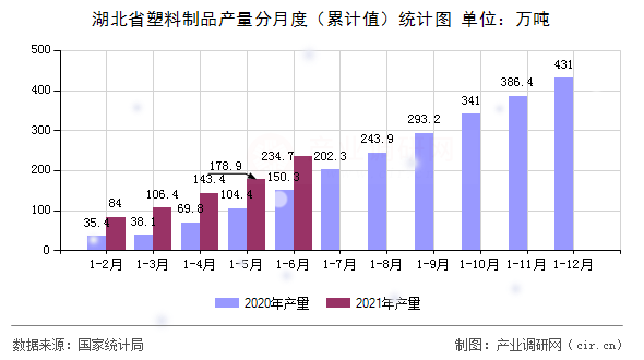 湖北省塑料制品產量分月度（累計值）統計圖