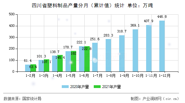 四川省塑料制品產量分月（累計值）統計