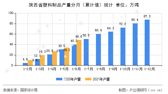 陜西省塑料制品產量分月（累計值）統計