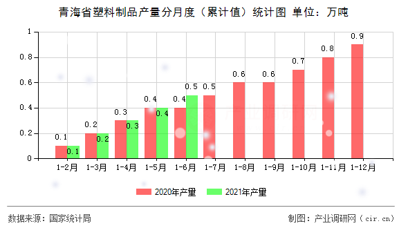 青海省塑料制品產量分月度（累計值）統計圖