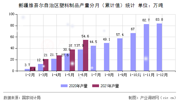 新疆維吾爾自治區塑料制品產量分月（累計值）統計